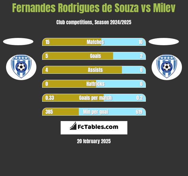 Fernandes Rodrigues de Souza vs Milev h2h player stats