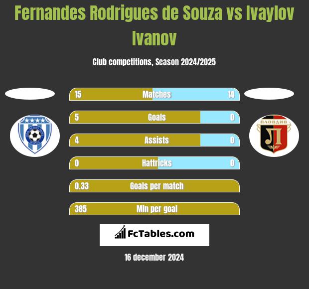 Fernandes Rodrigues de Souza vs Ivaylov Ivanov h2h player stats