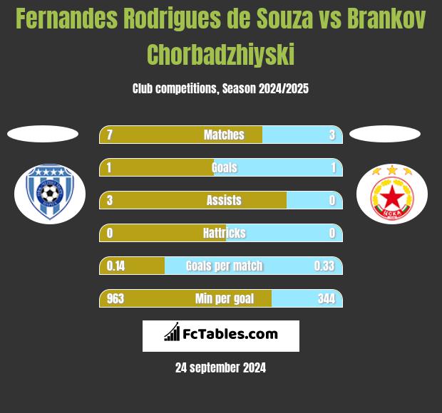 Fernandes Rodrigues de Souza vs Brankov Chorbadzhiyski h2h player stats