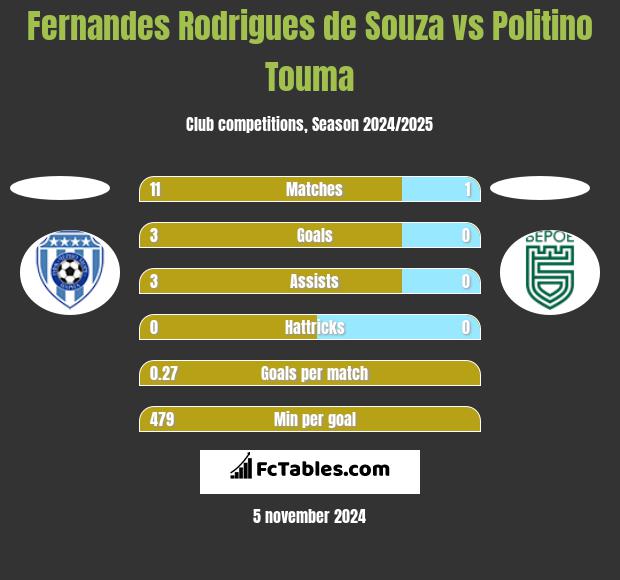 Fernandes Rodrigues de Souza vs Politino Touma h2h player stats