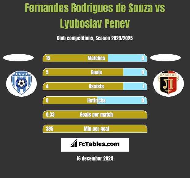 Fernandes Rodrigues de Souza vs Lyuboslav Penev h2h player stats