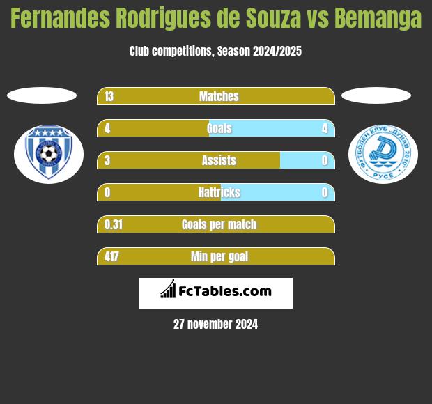 Fernandes Rodrigues de Souza vs Bemanga h2h player stats