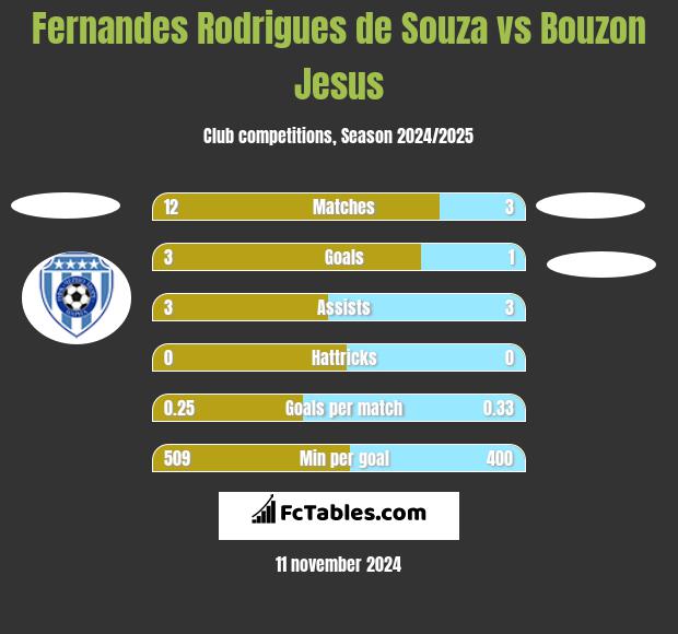 Fernandes Rodrigues de Souza vs Bouzon Jesus h2h player stats