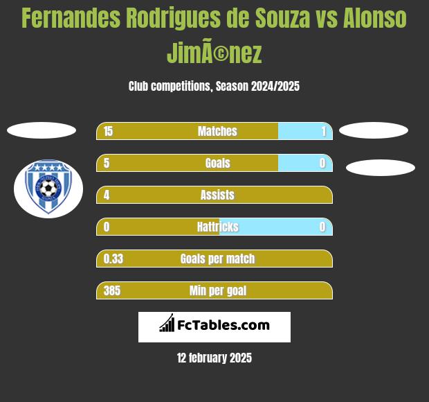 Fernandes Rodrigues de Souza vs Alonso JimÃ©nez h2h player stats