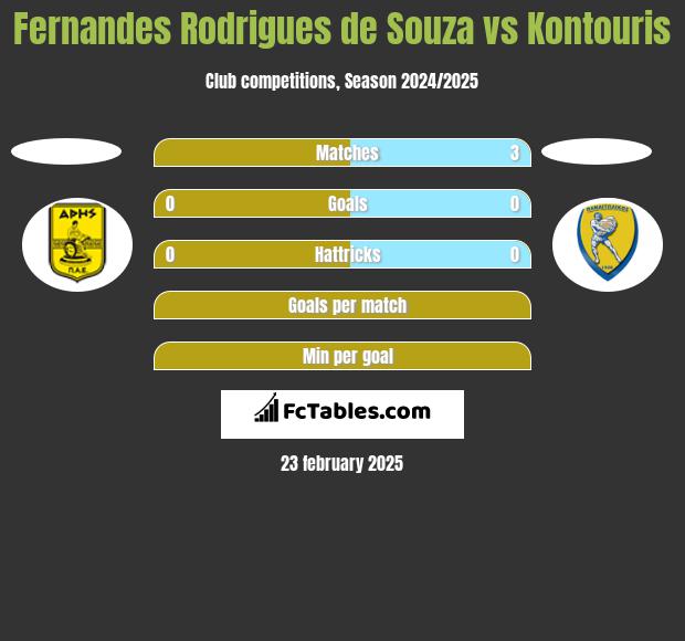 Fernandes Rodrigues de Souza vs Kontouris h2h player stats