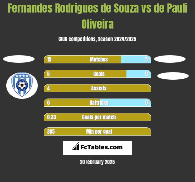 Fernandes Rodrigues de Souza vs de Pauli Oliveira h2h player stats