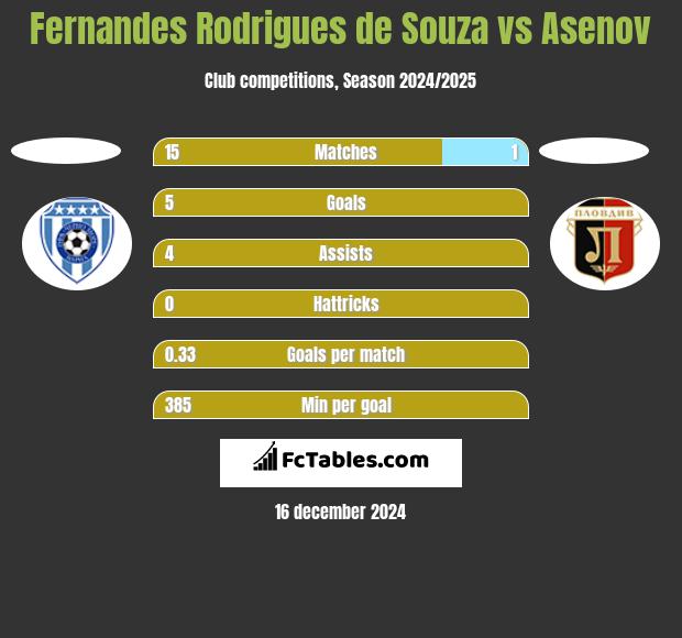 Fernandes Rodrigues de Souza vs Asenov h2h player stats