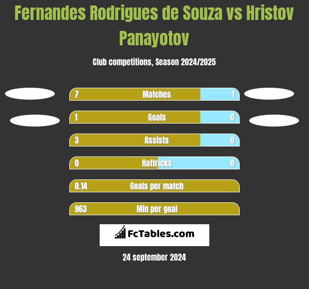 Fernandes Rodrigues de Souza vs Hristov Panayotov h2h player stats