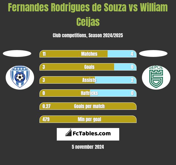 Fernandes Rodrigues de Souza vs William Ceijas h2h player stats