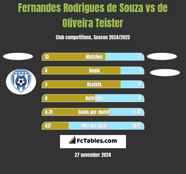 Fernandes Rodrigues de Souza vs de Oliveira Teister h2h player stats