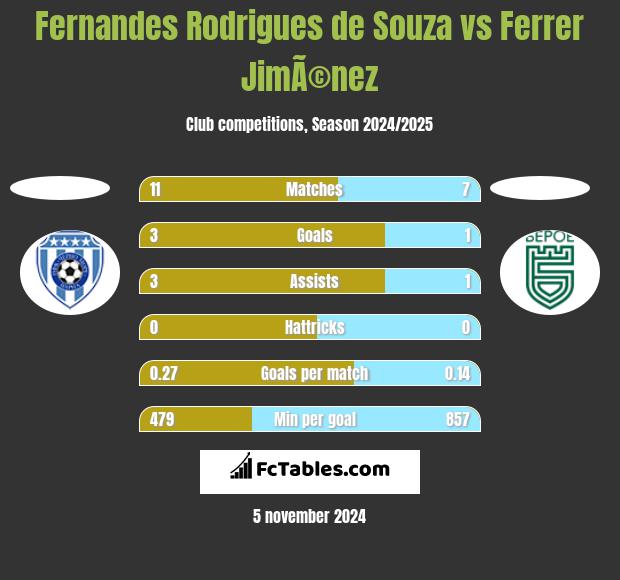 Fernandes Rodrigues de Souza vs Ferrer JimÃ©nez h2h player stats