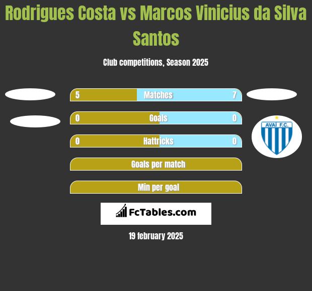 Rodrigues Costa vs Marcos Vinicius da Silva Santos h2h player stats