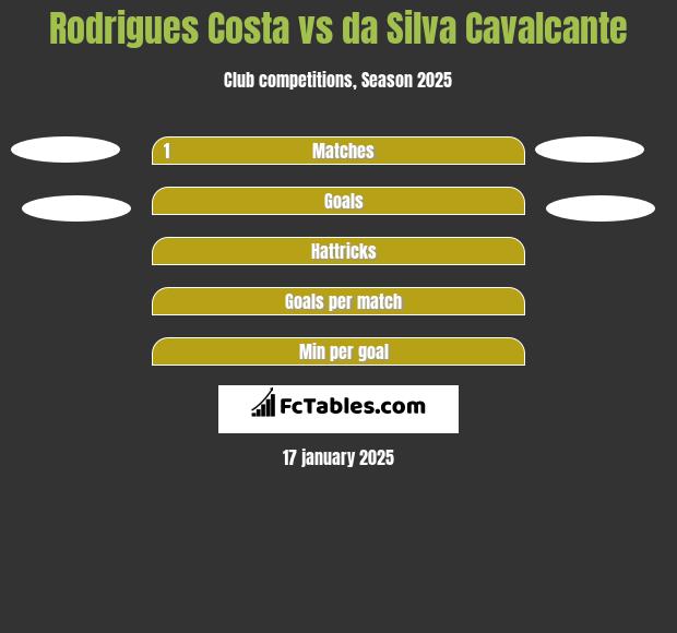 Rodrigues Costa vs da Silva Cavalcante h2h player stats