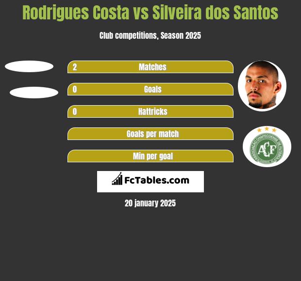 Rodrigues Costa vs Silveira dos Santos h2h player stats