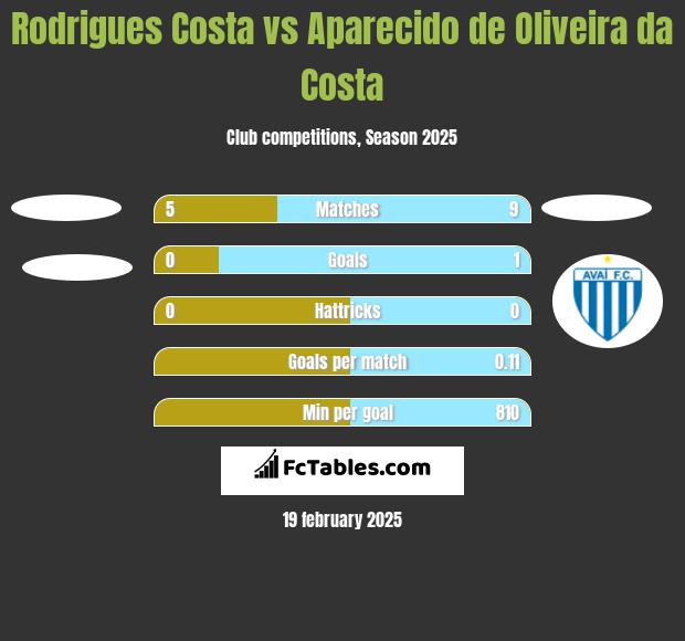 Rodrigues Costa vs Aparecido de Oliveira da Costa h2h player stats