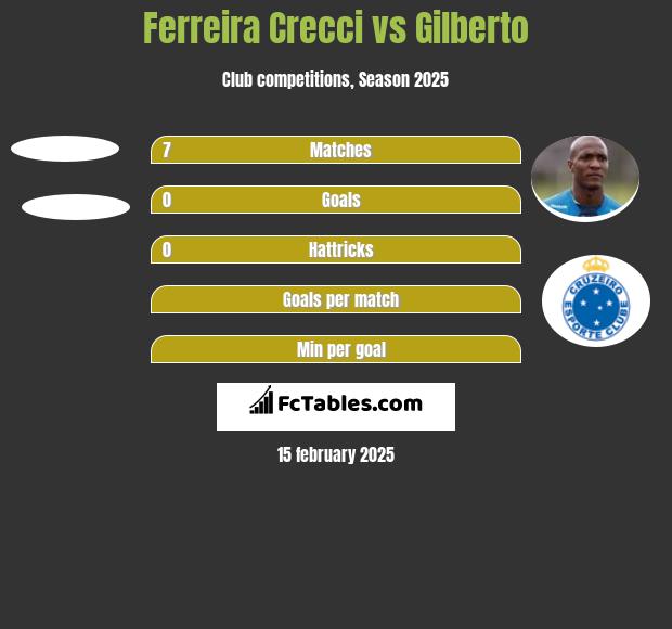 Ferreira Crecci vs Gilberto h2h player stats