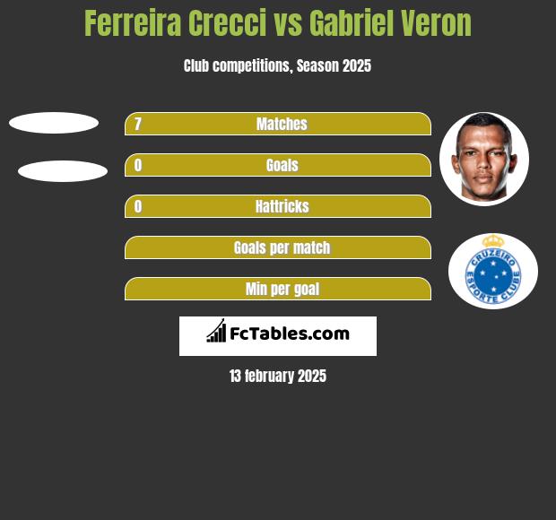 Ferreira Crecci vs Gabriel Veron h2h player stats