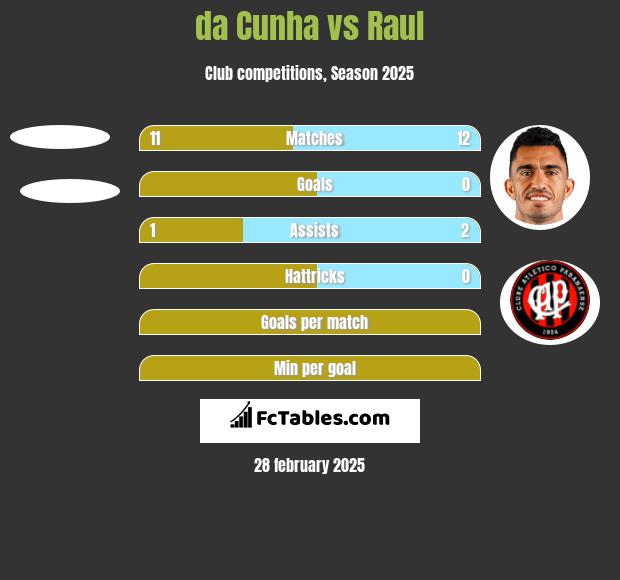 da Cunha vs Raul h2h player stats