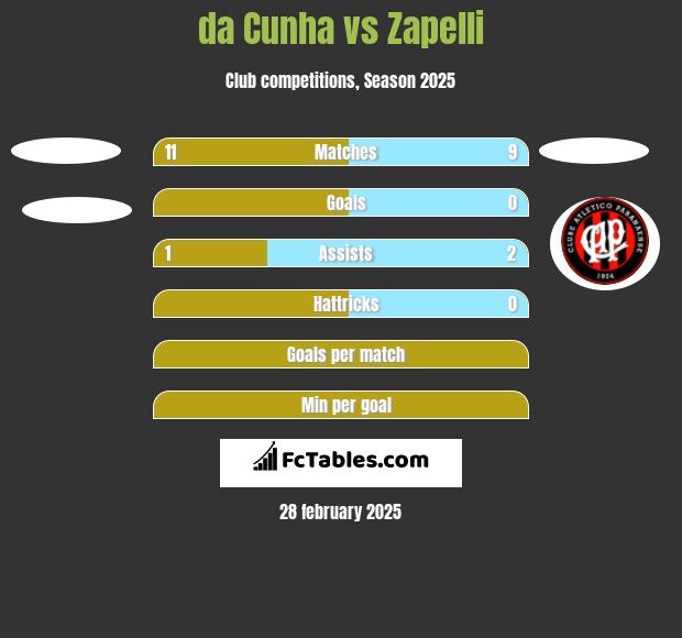 da Cunha vs Zapelli h2h player stats