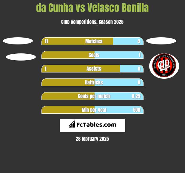 da Cunha vs Velasco Bonilla h2h player stats