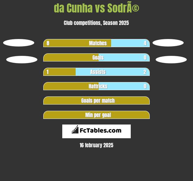 da Cunha vs SodrÃ© h2h player stats