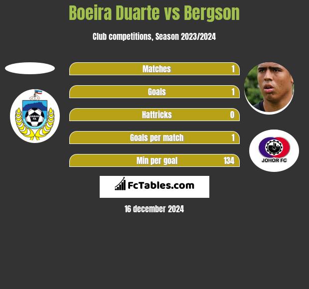 Boeira Duarte vs Bergson h2h player stats