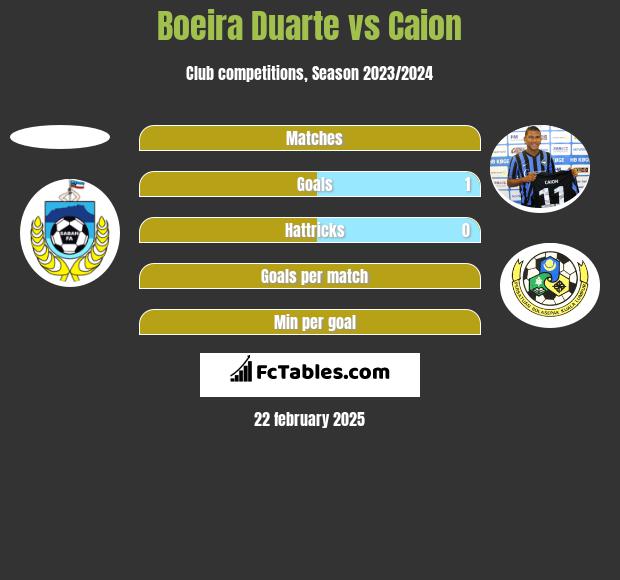 Boeira Duarte vs Caion h2h player stats