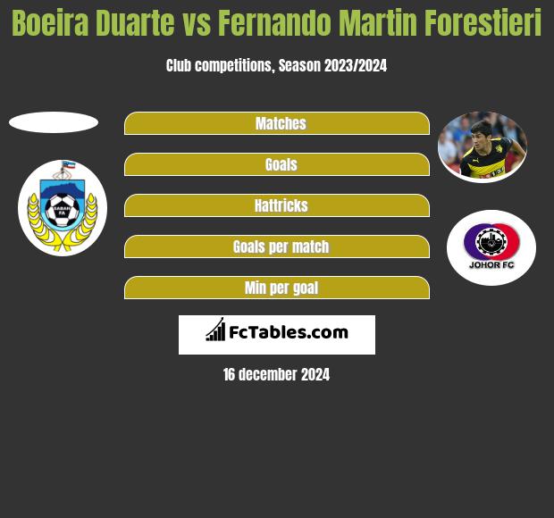 Boeira Duarte vs Fernando Martin Forestieri h2h player stats