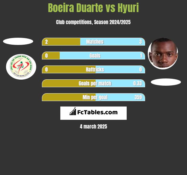 Boeira Duarte vs Hyuri h2h player stats