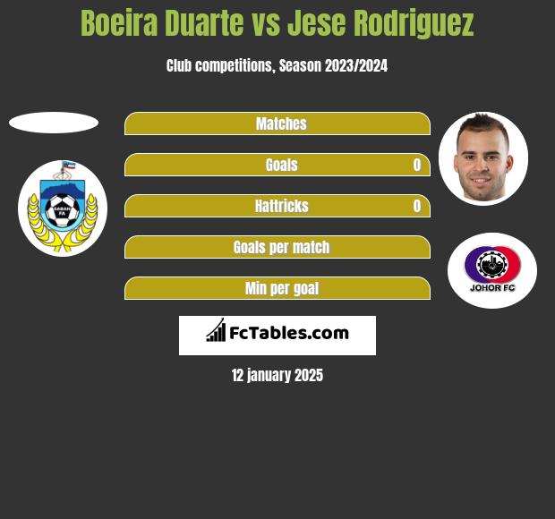 Boeira Duarte vs Jese Rodriguez h2h player stats