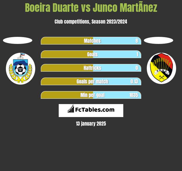 Boeira Duarte vs Junco MartÃ­nez h2h player stats