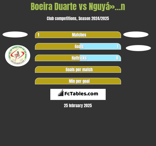 Boeira Duarte vs Nguyá»…n h2h player stats