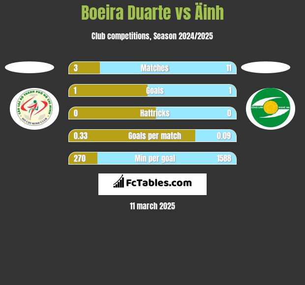 Boeira Duarte vs Äinh h2h player stats