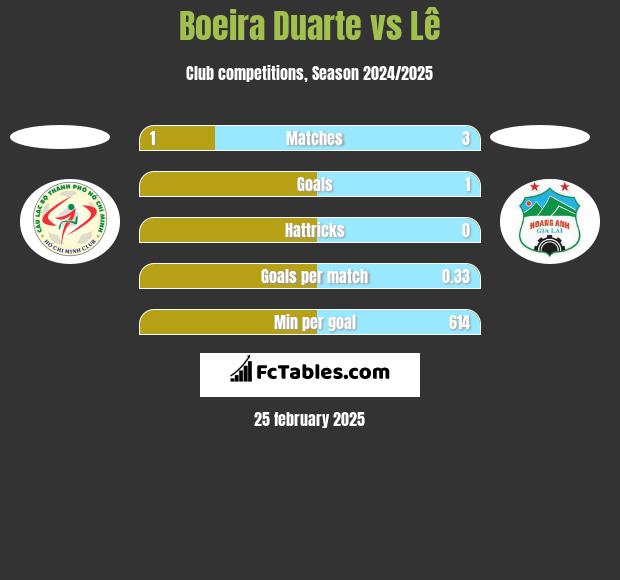 Boeira Duarte vs Lê h2h player stats