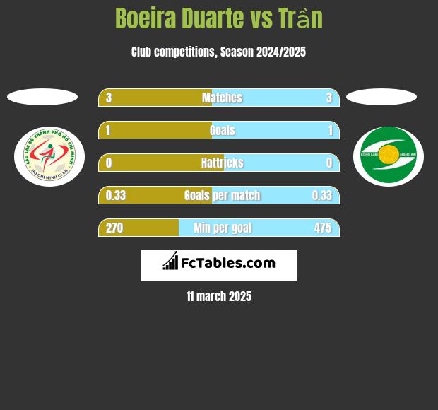 Boeira Duarte vs Trần h2h player stats