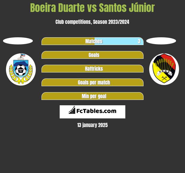 Boeira Duarte vs Santos Júnior h2h player stats