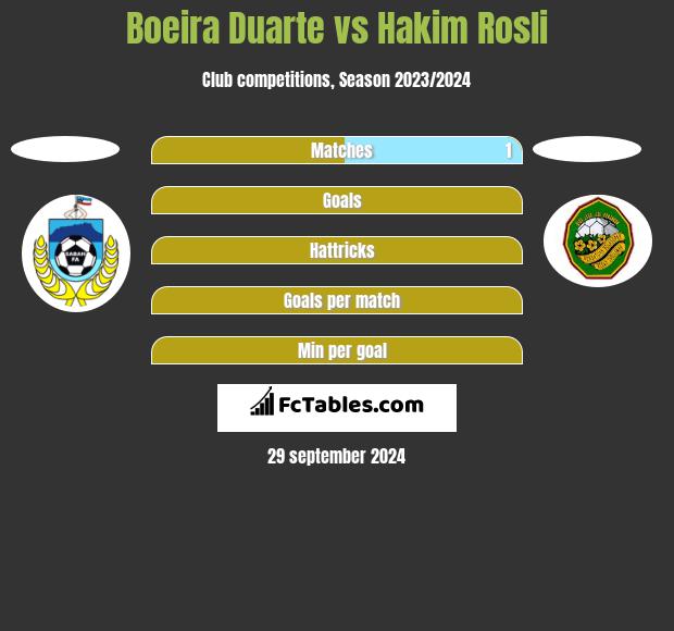 Boeira Duarte vs Hakim Rosli h2h player stats