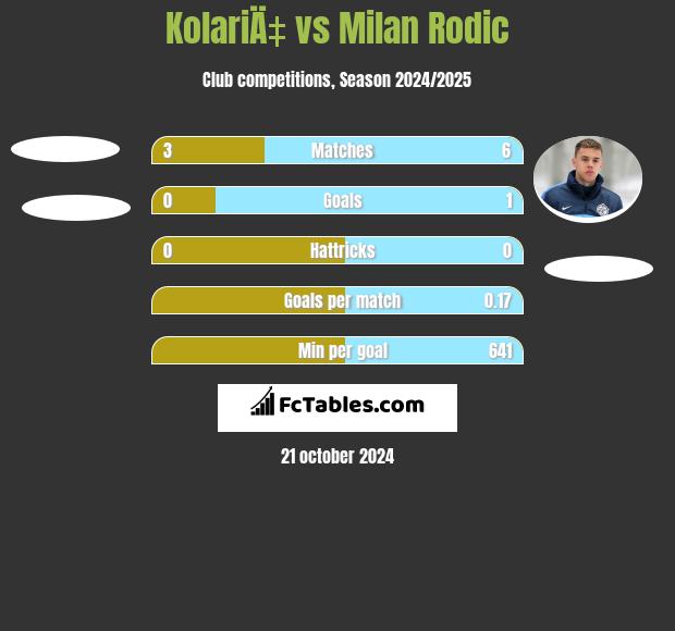 KolariÄ‡ vs Milan Rodic h2h player stats