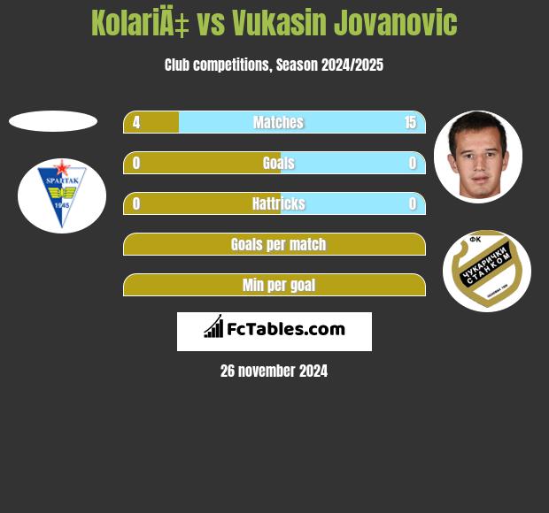 KolariÄ‡ vs Vukasin Jovanovic h2h player stats