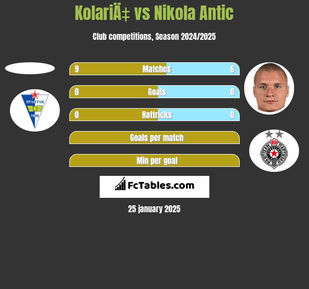 KolariÄ‡ vs Nikola Antic h2h player stats