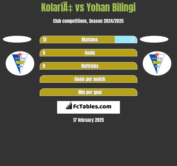 KolariÄ‡ vs Yohan Bilingi h2h player stats