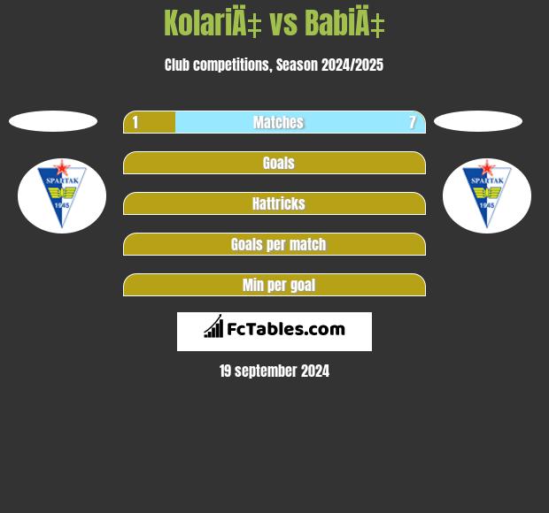 KolariÄ‡ vs BabiÄ‡ h2h player stats