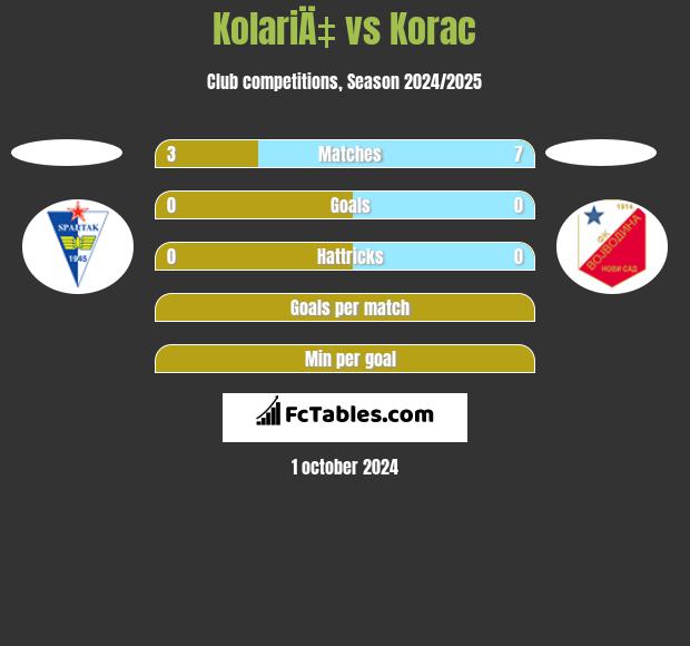 KolariÄ‡ vs Korac h2h player stats