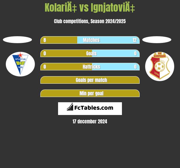 KolariÄ‡ vs IgnjatoviÄ‡ h2h player stats