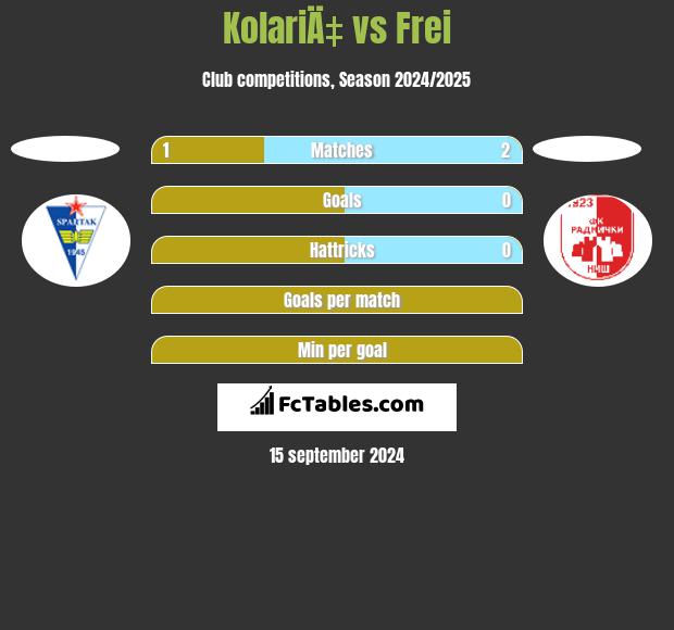 KolariÄ‡ vs Frei h2h player stats