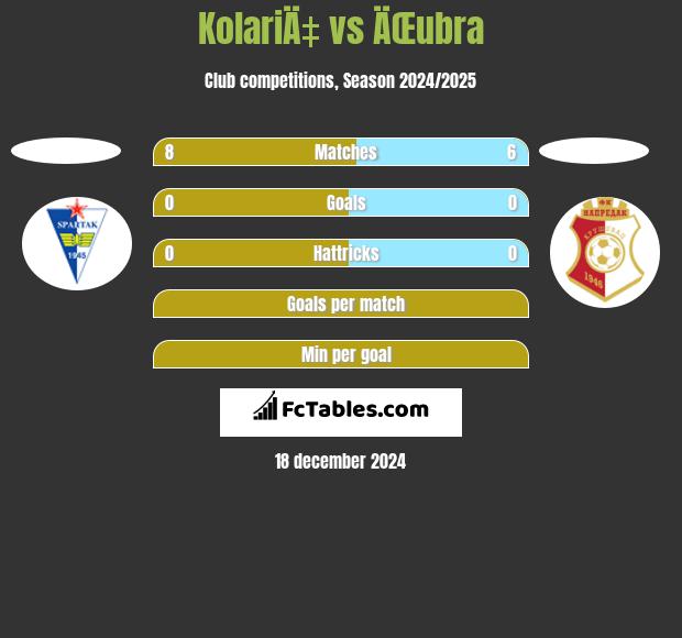 KolariÄ‡ vs ÄŒubra h2h player stats