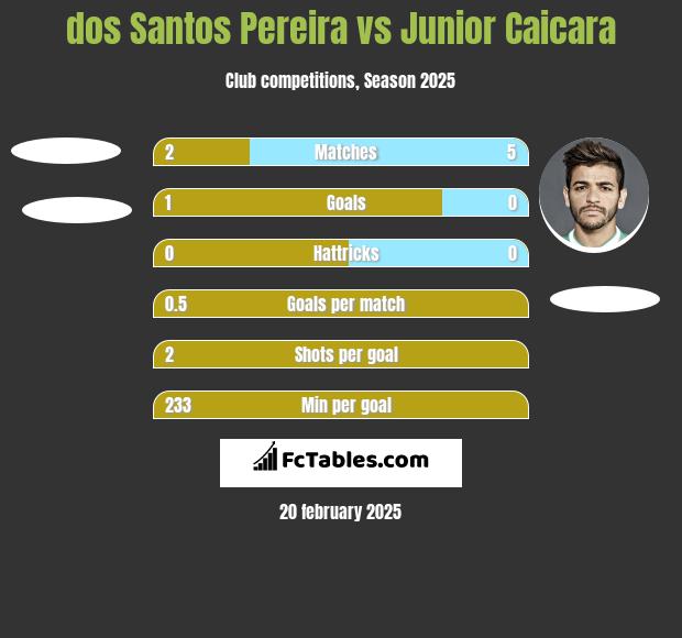 dos Santos Pereira vs Junior Caicara h2h player stats