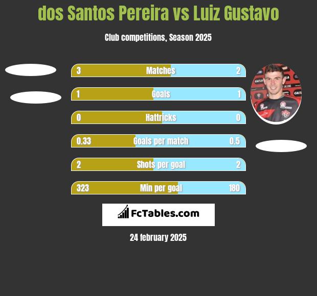 dos Santos Pereira vs Luiz Gustavo h2h player stats