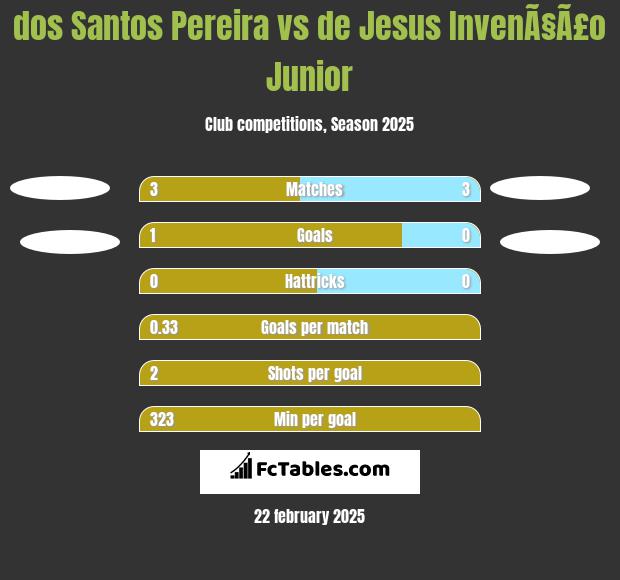 dos Santos Pereira vs de Jesus InvenÃ§Ã£o Junior h2h player stats