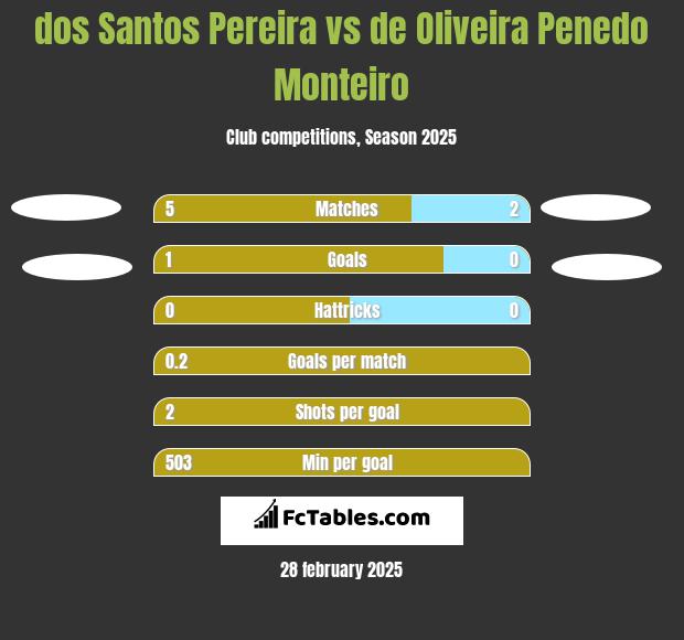 dos Santos Pereira vs de Oliveira Penedo Monteiro h2h player stats